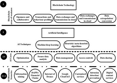 Artificial Intelligence for Demystifying Blockchain Technology Challenges: A Survey of Recent Advances